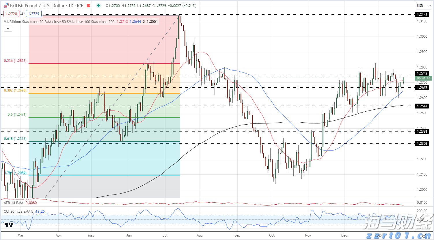 我省前5月固定资产投资增长9.7%