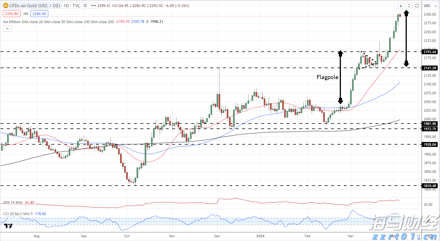 高盛：美股创新高之际对冲基金加速撤离科技股 转向消费必需品股