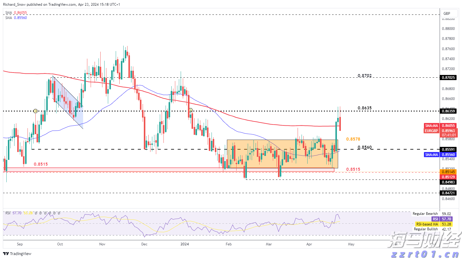 A股午评 | 沪指半日涨0.27% PEEK材料、军工股再度走强 医药板块调整