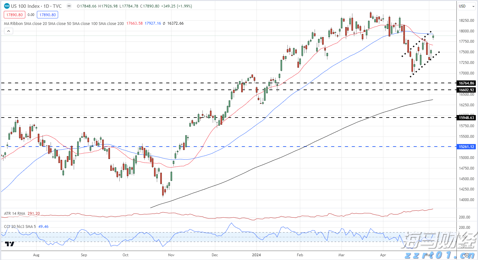 Arm(ARM.US)扩大AI研发投资导致短期利润下滑 Q2展望不佳引发盘后股价暴跌逾8%